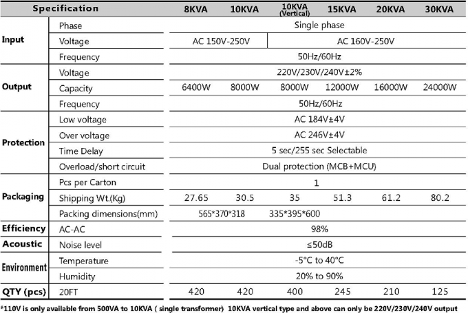 Tembaga / Alumimum SVC-0.5KVA ~ 30KVA Stabilizer Regulator Tegangan AVR IP20-54
